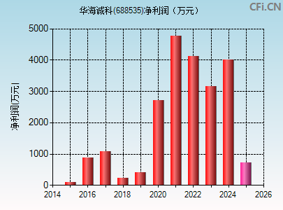 688535财务指标图