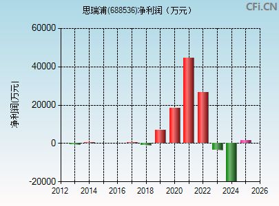 688536财务指标图
