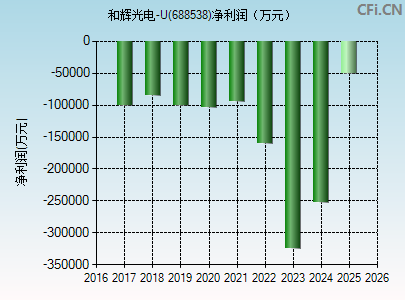 688538财务指标图