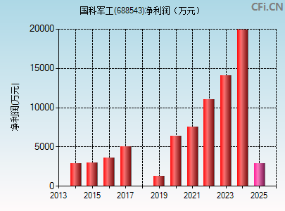 688543财务指标图