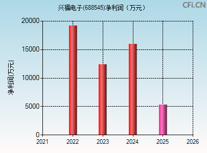 688545财务指标图