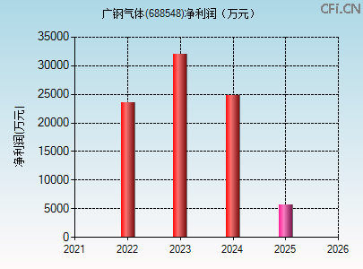 688548财务指标图