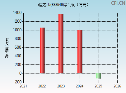 688549财务指标图
