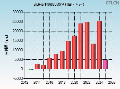 688550财务指标图