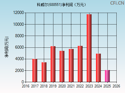 688551财务指标图