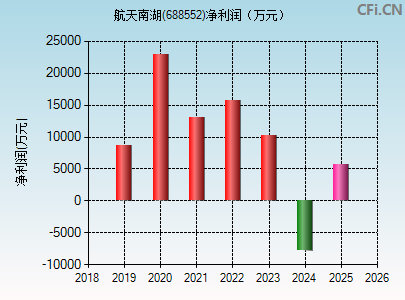 688552财务指标图