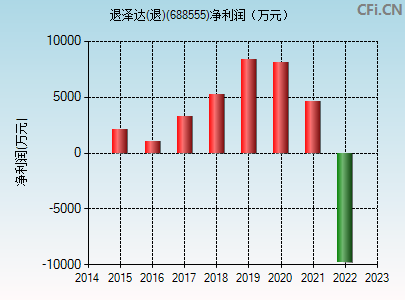 688555财务指标图