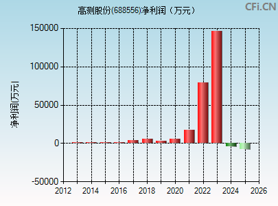 688556财务指标图