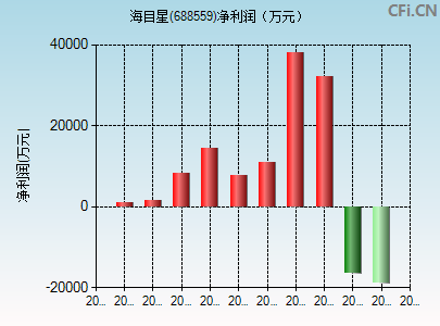 688559财务指标图
