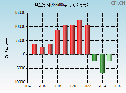 688560财务指标图