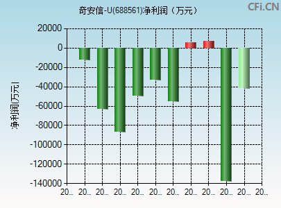 688561财务指标图