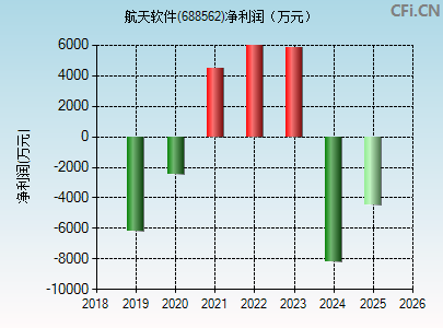 688562财务指标图