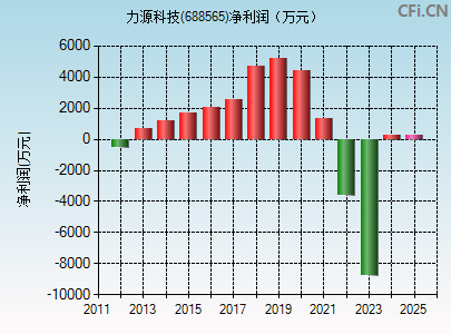 688565财务指标图