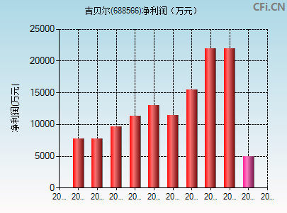 688566财务指标图