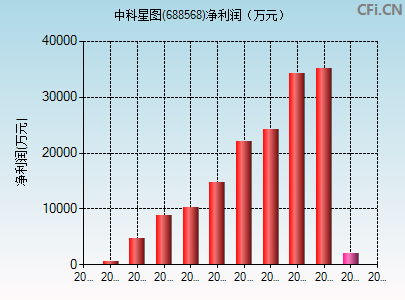 688568财务指标图