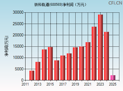 688569财务指标图