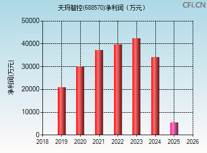 688570财务指标图