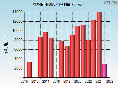 688571财务指标图