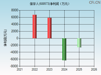 688573财务指标图