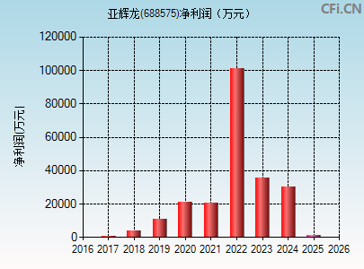 688575财务指标图