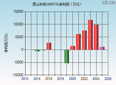 688576财务指标图