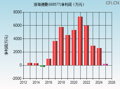 688577财务指标图