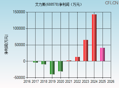 688578财务指标图