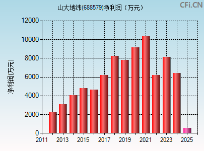 688579财务指标图