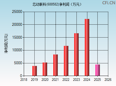 688582财务指标图