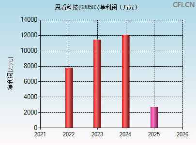 688583财务指标图