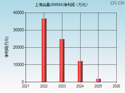 688584财务指标图