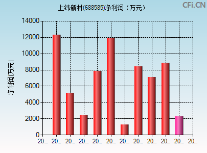 688585财务指标图