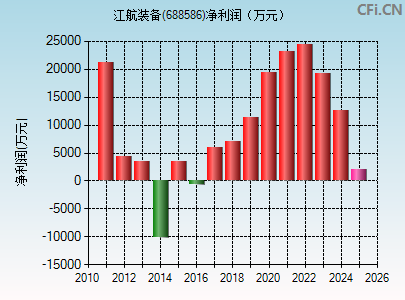 688586财务指标图