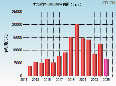 688588财务指标图