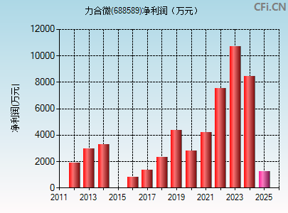 688589财务指标图