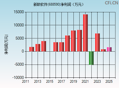 688590财务指标图