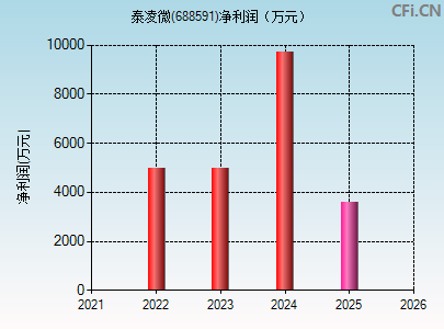 688591财务指标图