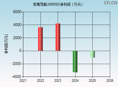 688592财务指标图