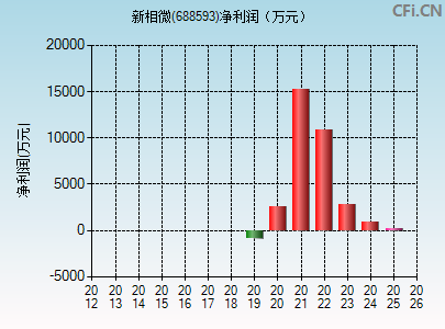 688593财务指标图