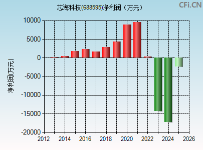 688595财务指标图