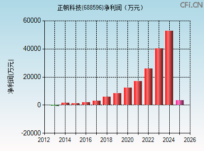 688596财务指标图
