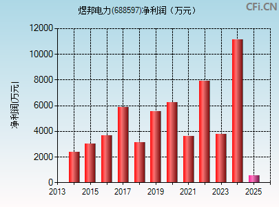 688597财务指标图