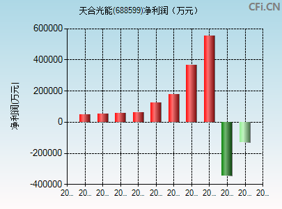 688599财务指标图