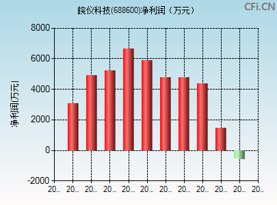688600财务指标图