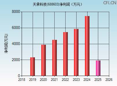 688603财务指标图