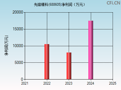 688605财务指标图