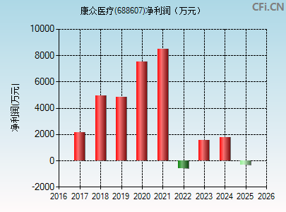 688607财务指标图