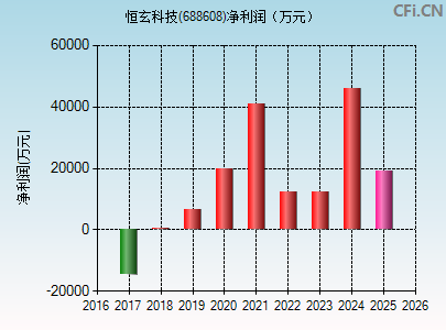 688608财务指标图