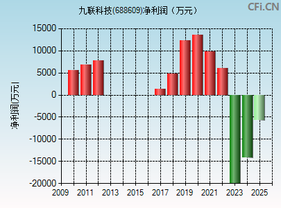 688609财务指标图