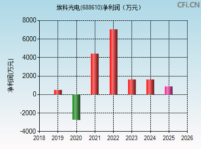 688610财务指标图